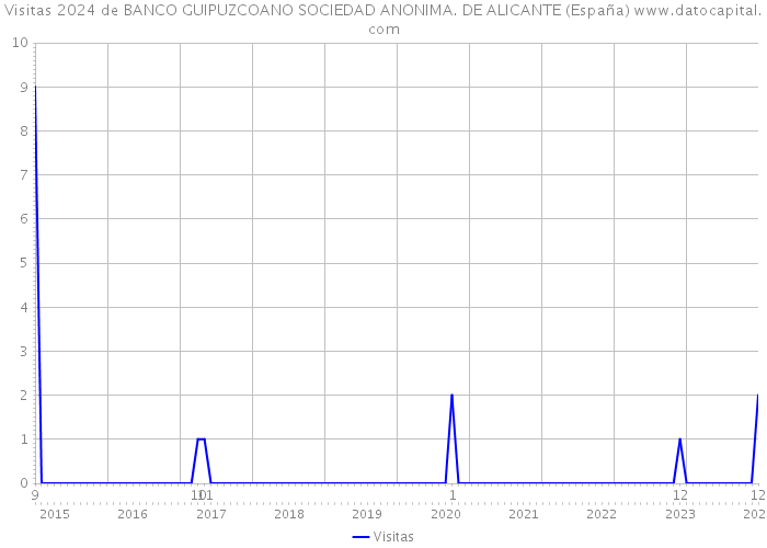 Visitas 2024 de BANCO GUIPUZCOANO SOCIEDAD ANONIMA. DE ALICANTE (España) 
