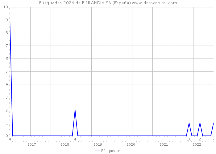 Búsquedas 2024 de FINLANDIA SA (España) 