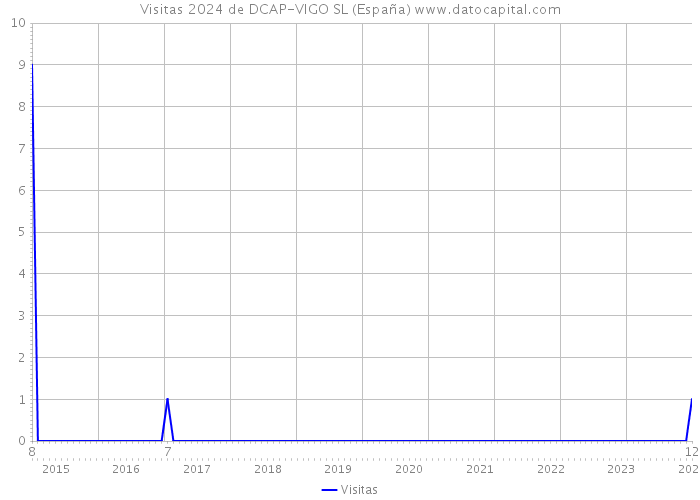 Visitas 2024 de DCAP-VIGO SL (España) 