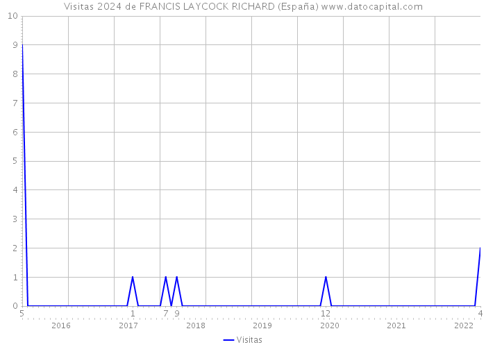 Visitas 2024 de FRANCIS LAYCOCK RICHARD (España) 