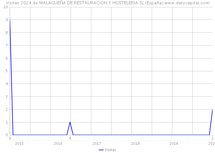 Visitas 2024 de MALAGUEÑA DE RESTAURACION Y HOSTELERIA SL (España) 