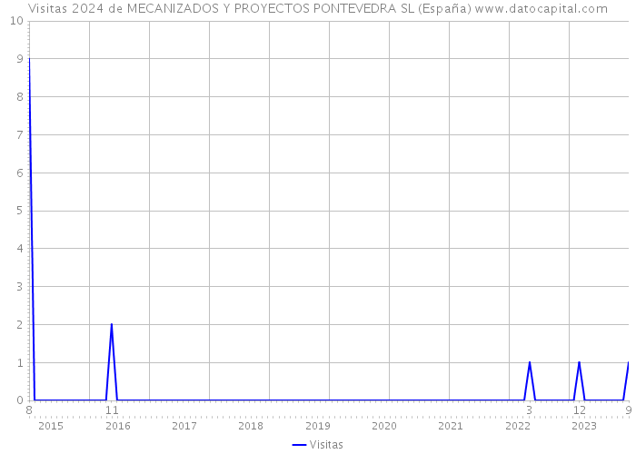 Visitas 2024 de MECANIZADOS Y PROYECTOS PONTEVEDRA SL (España) 