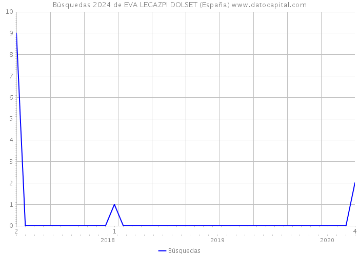 Búsquedas 2024 de EVA LEGAZPI DOLSET (España) 