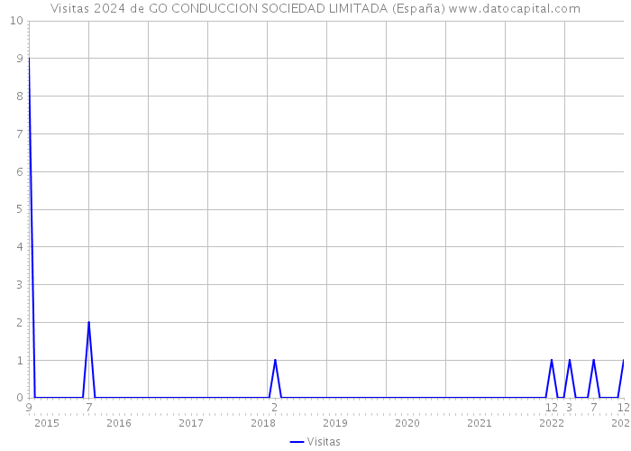 Visitas 2024 de GO CONDUCCION SOCIEDAD LIMITADA (España) 