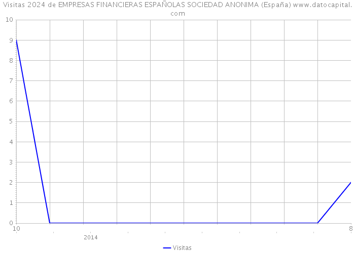 Visitas 2024 de EMPRESAS FINANCIERAS ESPAÑOLAS SOCIEDAD ANONIMA (España) 