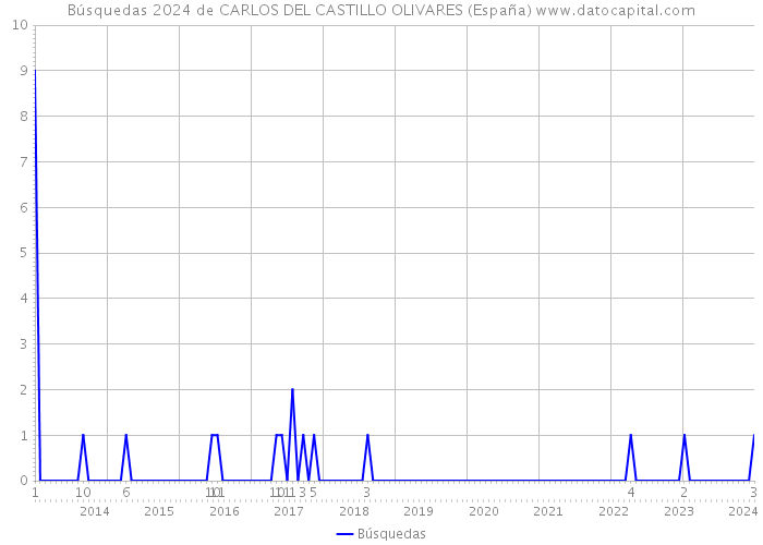 Búsquedas 2024 de CARLOS DEL CASTILLO OLIVARES (España) 