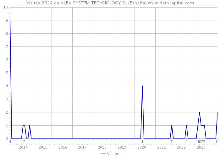Visitas 2024 de ALFA SYSTEM TECHNOLOGY SL (España) 