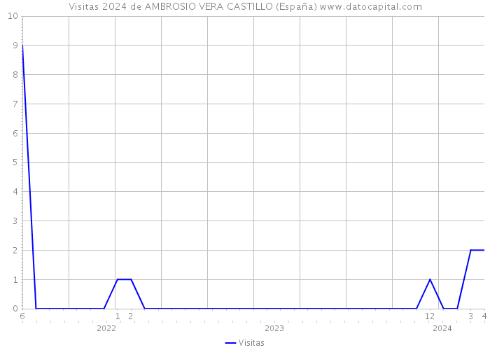 Visitas 2024 de AMBROSIO VERA CASTILLO (España) 
