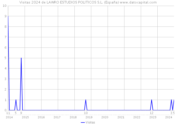 Visitas 2024 de LAWRO ESTUDIOS POLITICOS S.L. (España) 