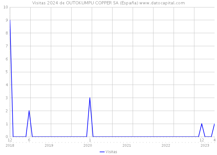 Visitas 2024 de OUTOKUMPU COPPER SA (España) 
