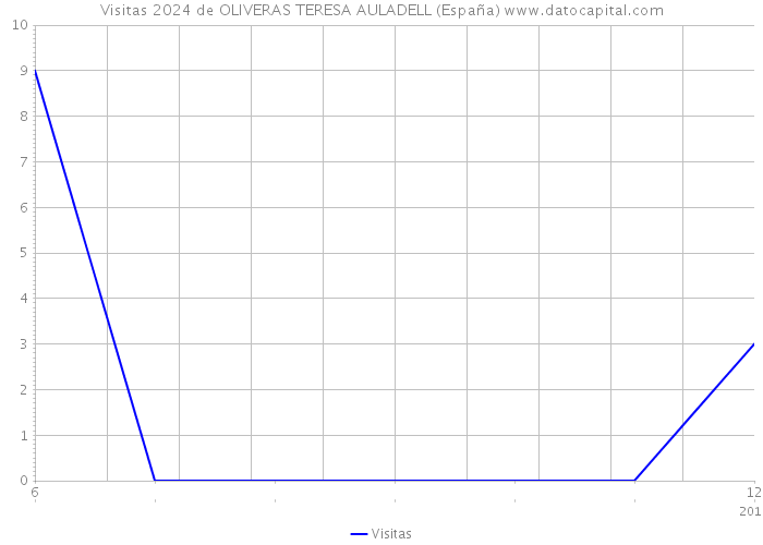 Visitas 2024 de OLIVERAS TERESA AULADELL (España) 