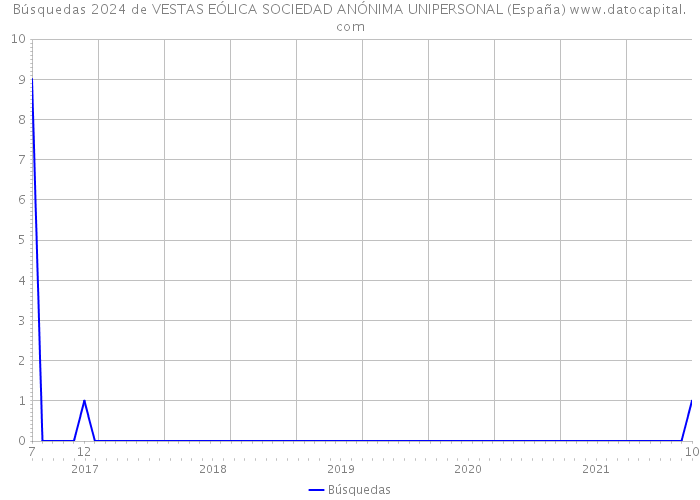 Búsquedas 2024 de VESTAS EÓLICA SOCIEDAD ANÓNIMA UNIPERSONAL (España) 