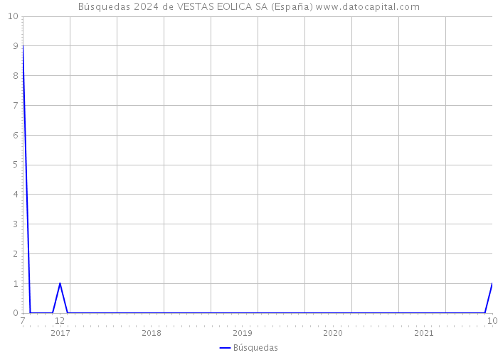 Búsquedas 2024 de VESTAS EOLICA SA (España) 