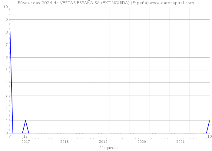 Búsquedas 2024 de VESTAS ESPAÑA SA (EXTINGUIDA) (España) 