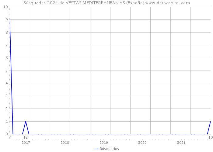 Búsquedas 2024 de VESTAS MEDITERRANEAN AS (España) 