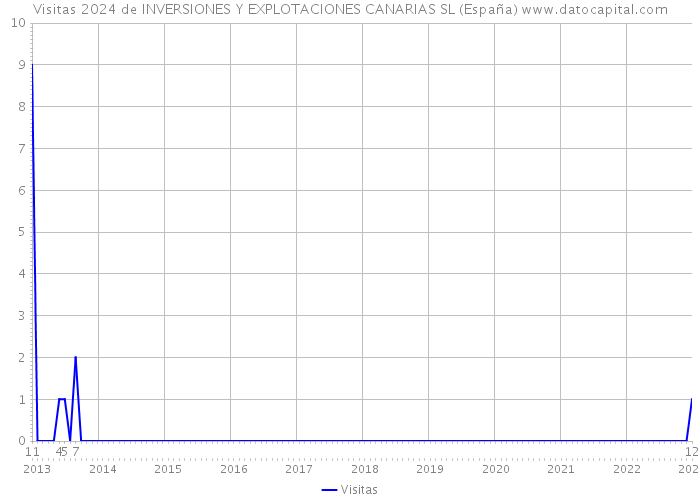 Visitas 2024 de INVERSIONES Y EXPLOTACIONES CANARIAS SL (España) 