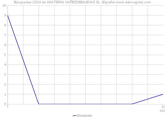 Búsquedas 2024 de ARATERRA NUÑEZDEBALBOA3 SL. (España) 