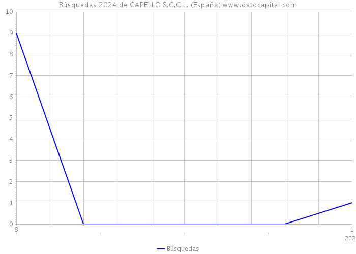 Búsquedas 2024 de CAPELLO S.C.C.L. (España) 