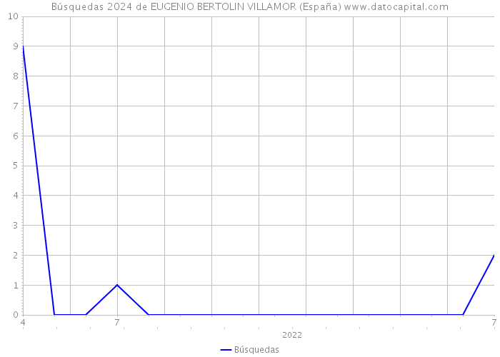 Búsquedas 2024 de EUGENIO BERTOLIN VILLAMOR (España) 