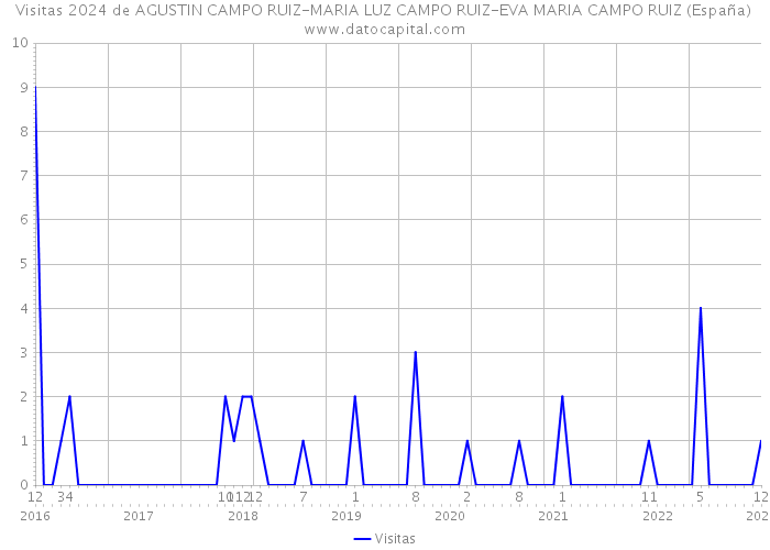Visitas 2024 de AGUSTIN CAMPO RUIZ-MARIA LUZ CAMPO RUIZ-EVA MARIA CAMPO RUIZ (España) 