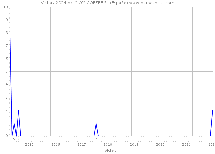 Visitas 2024 de GIO'S COFFEE SL (España) 