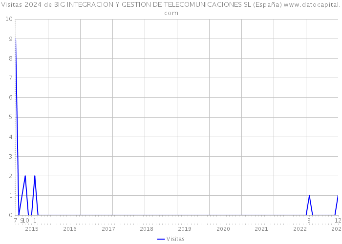 Visitas 2024 de BIG INTEGRACION Y GESTION DE TELECOMUNICACIONES SL (España) 