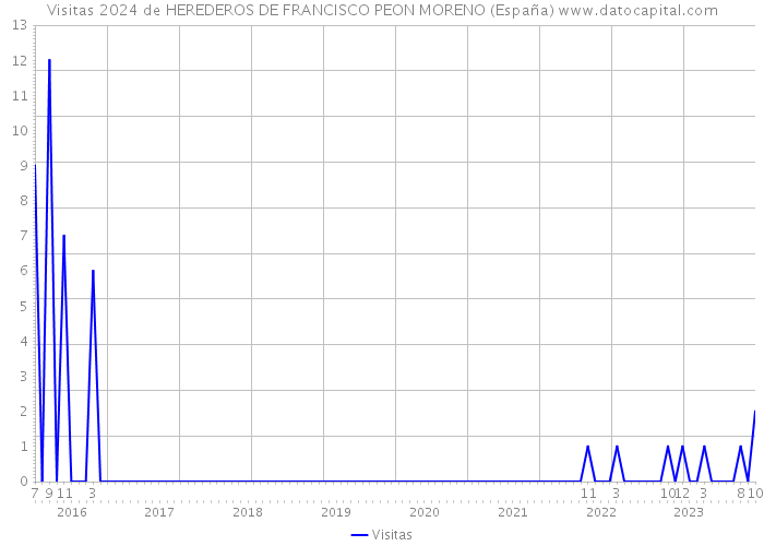 Visitas 2024 de HEREDEROS DE FRANCISCO PEON MORENO (España) 