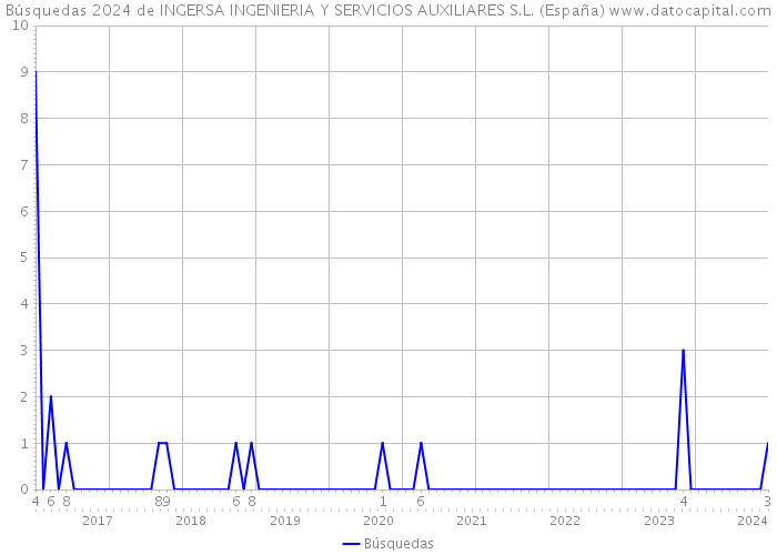 Búsquedas 2024 de INGERSA INGENIERIA Y SERVICIOS AUXILIARES S.L. (España) 