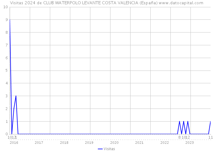 Visitas 2024 de CLUB WATERPOLO LEVANTE COSTA VALENCIA (España) 