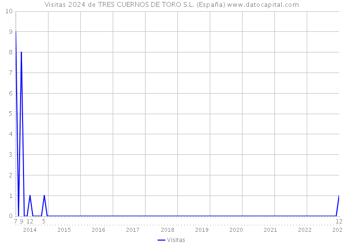 Visitas 2024 de TRES CUERNOS DE TORO S.L. (España) 