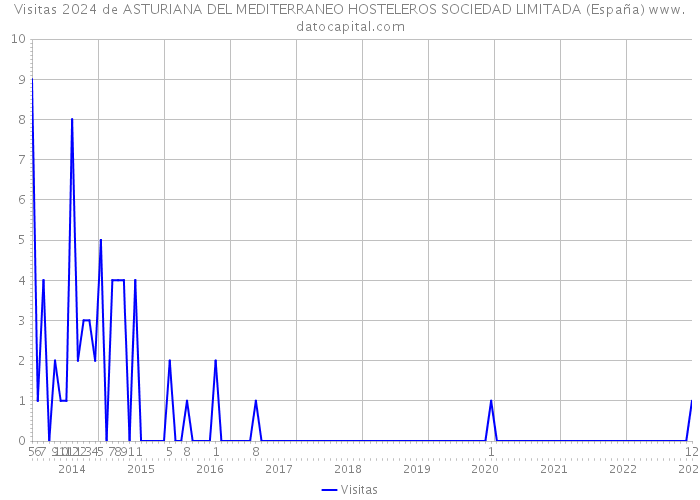 Visitas 2024 de ASTURIANA DEL MEDITERRANEO HOSTELEROS SOCIEDAD LIMITADA (España) 