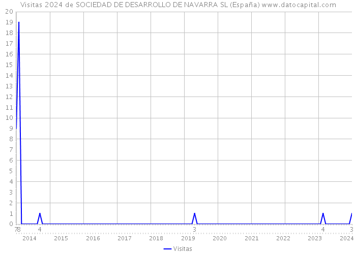 Visitas 2024 de SOCIEDAD DE DESARROLLO DE NAVARRA SL (España) 