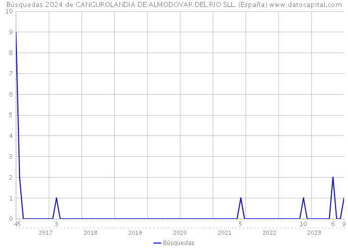 Búsquedas 2024 de CANGUROLANDIA DE ALMODOVAR DEL RIO SLL. (España) 