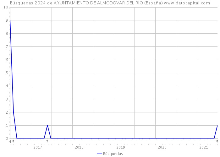 Búsquedas 2024 de AYUNTAMIENTO DE ALMODOVAR DEL RIO (España) 
