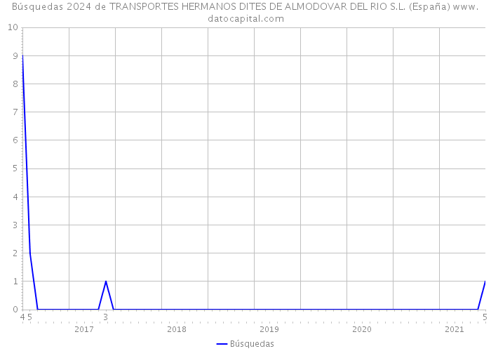 Búsquedas 2024 de TRANSPORTES HERMANOS DITES DE ALMODOVAR DEL RIO S.L. (España) 