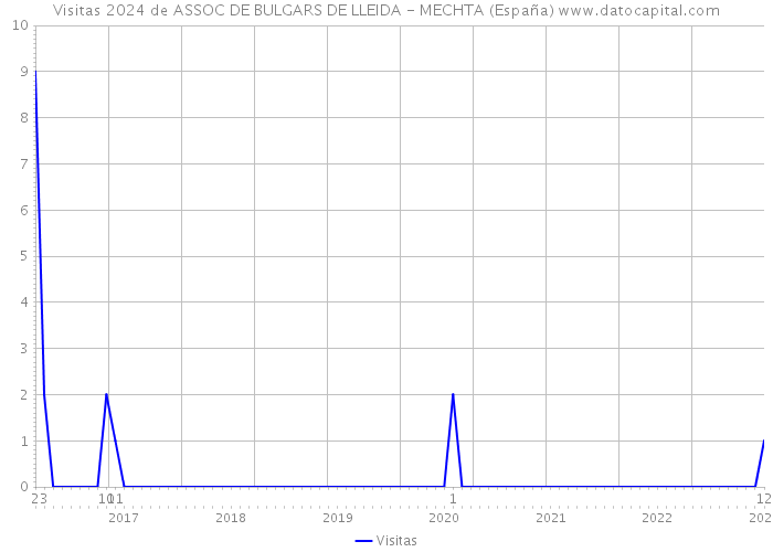 Visitas 2024 de ASSOC DE BULGARS DE LLEIDA - MECHTA (España) 