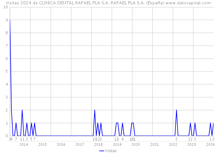 Visitas 2024 de CLINICA DENTAL RAFAEL PLA S.A. RAFAEL PLA S.A. (España) 