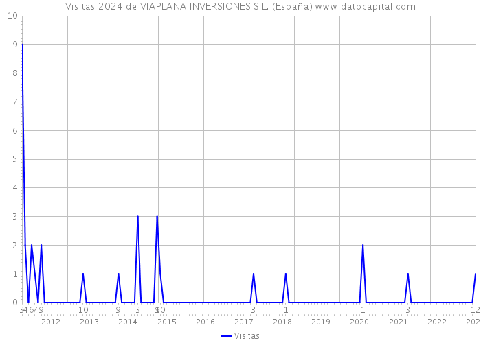 Visitas 2024 de VIAPLANA INVERSIONES S.L. (España) 