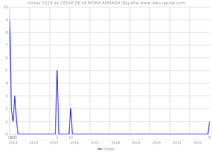 Visitas 2024 de CESAR DE LA MORA ARMADA (España) 