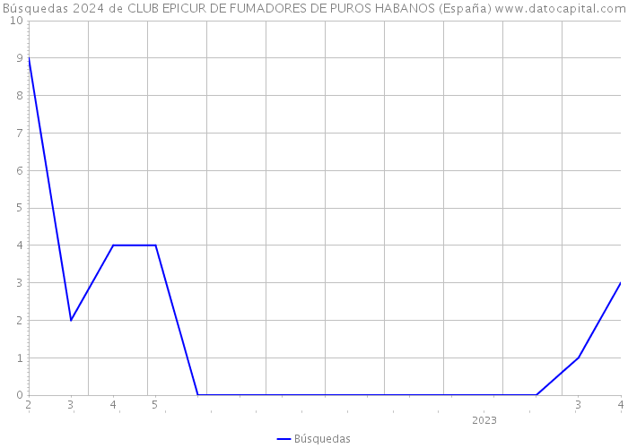 Búsquedas 2024 de CLUB EPICUR DE FUMADORES DE PUROS HABANOS (España) 