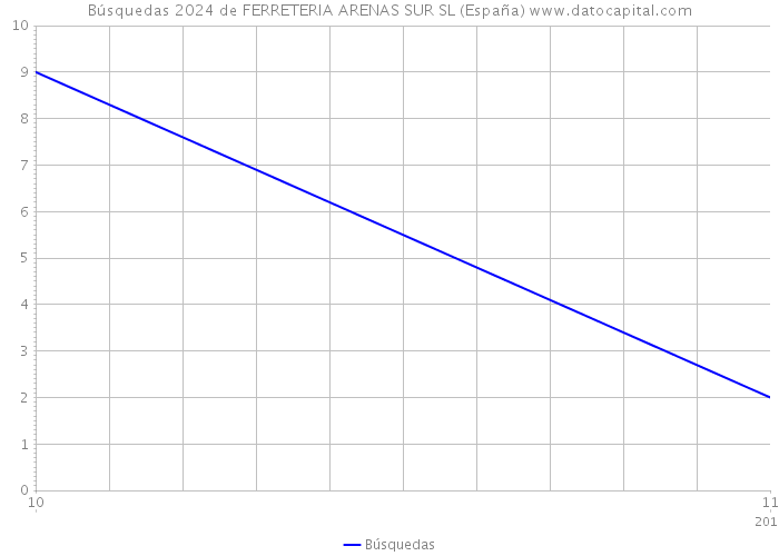 Búsquedas 2024 de FERRETERIA ARENAS SUR SL (España) 