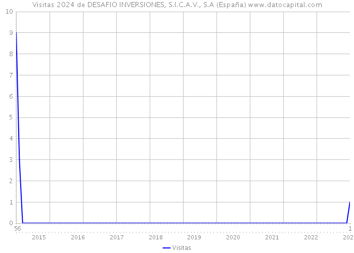 Visitas 2024 de DESAFIO INVERSIONES, S.I.C.A.V., S.A (España) 