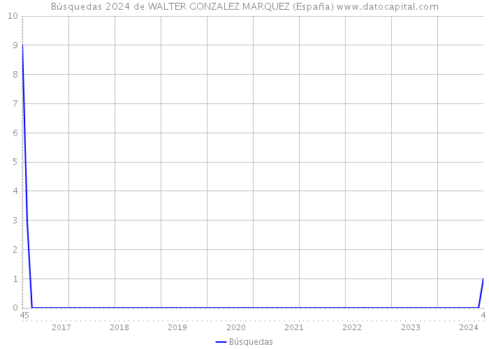 Búsquedas 2024 de WALTER GONZALEZ MARQUEZ (España) 