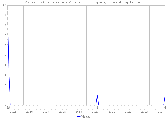 Visitas 2024 de Serralleria Minalfer S.L.u. (España) 