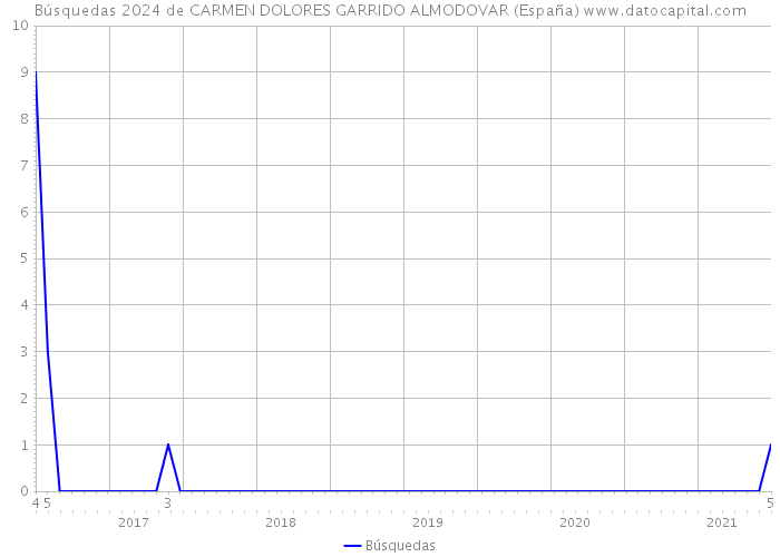 Búsquedas 2024 de CARMEN DOLORES GARRIDO ALMODOVAR (España) 