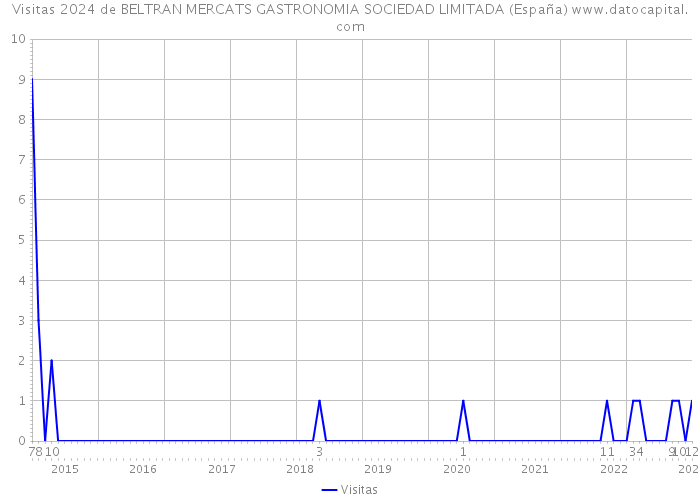 Visitas 2024 de BELTRAN MERCATS GASTRONOMIA SOCIEDAD LIMITADA (España) 