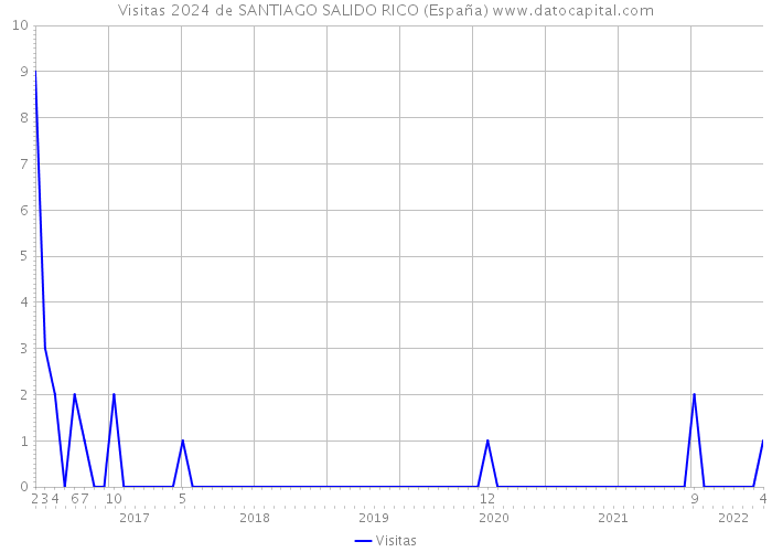 Visitas 2024 de SANTIAGO SALIDO RICO (España) 