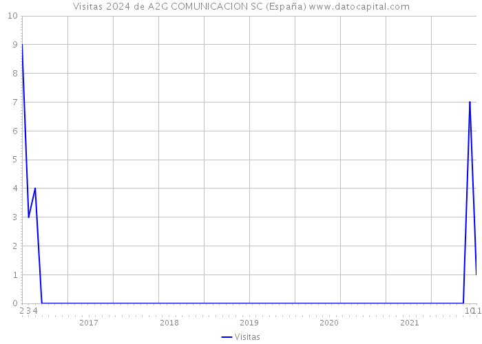 Visitas 2024 de A2G COMUNICACION SC (España) 