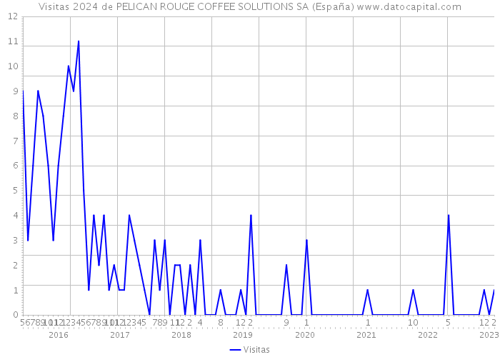 Visitas 2024 de PELICAN ROUGE COFFEE SOLUTIONS SA (España) 
