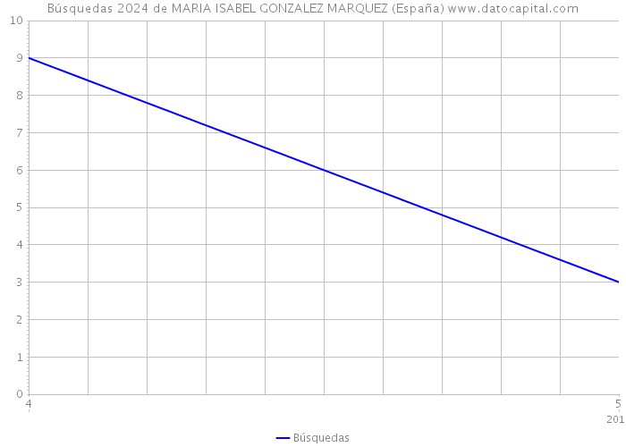 Búsquedas 2024 de MARIA ISABEL GONZALEZ MARQUEZ (España) 